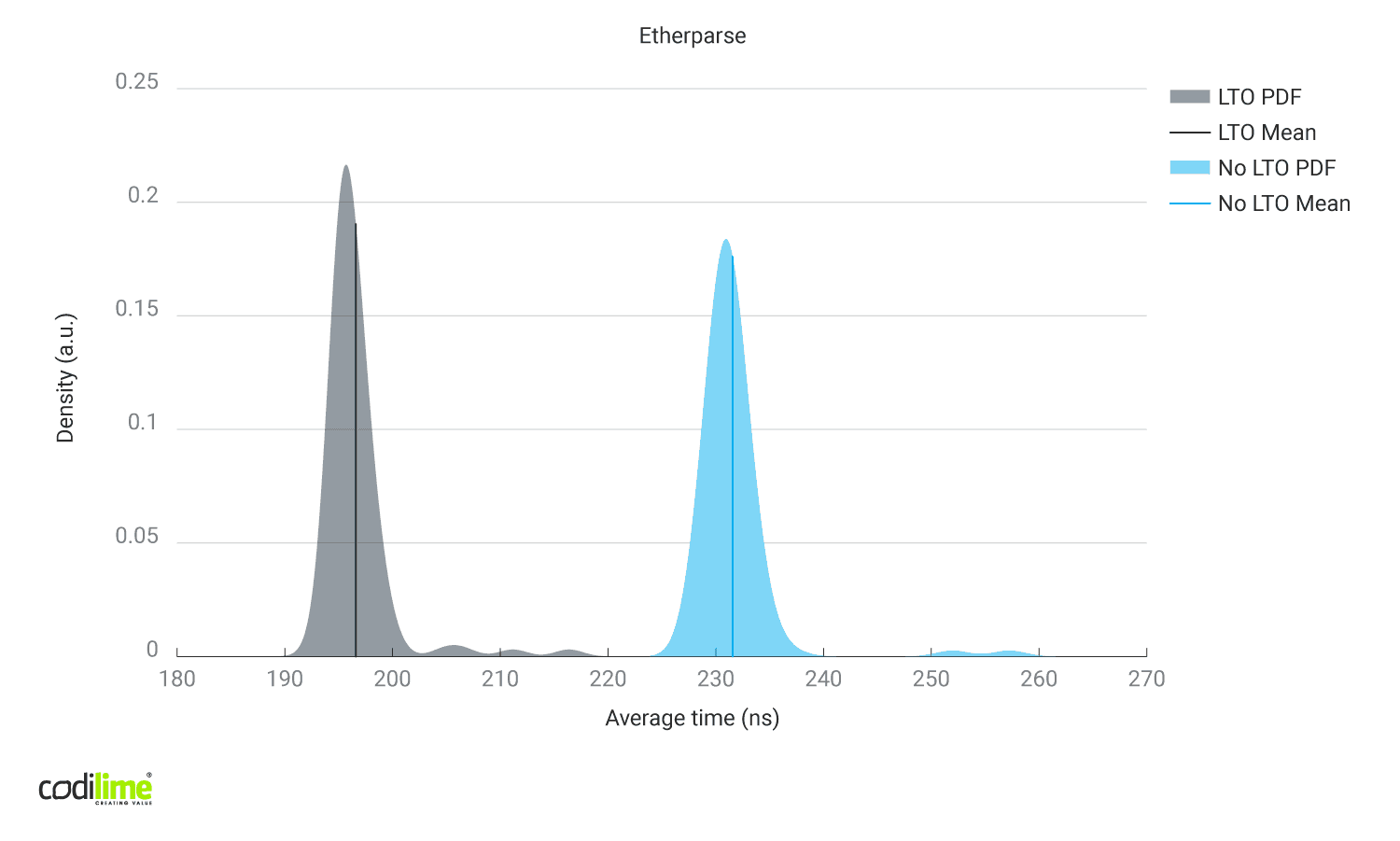 Link time optimizations enabled vs disabled using Etherparse library Link time optimizations enabled vs disabled using Etherparse library