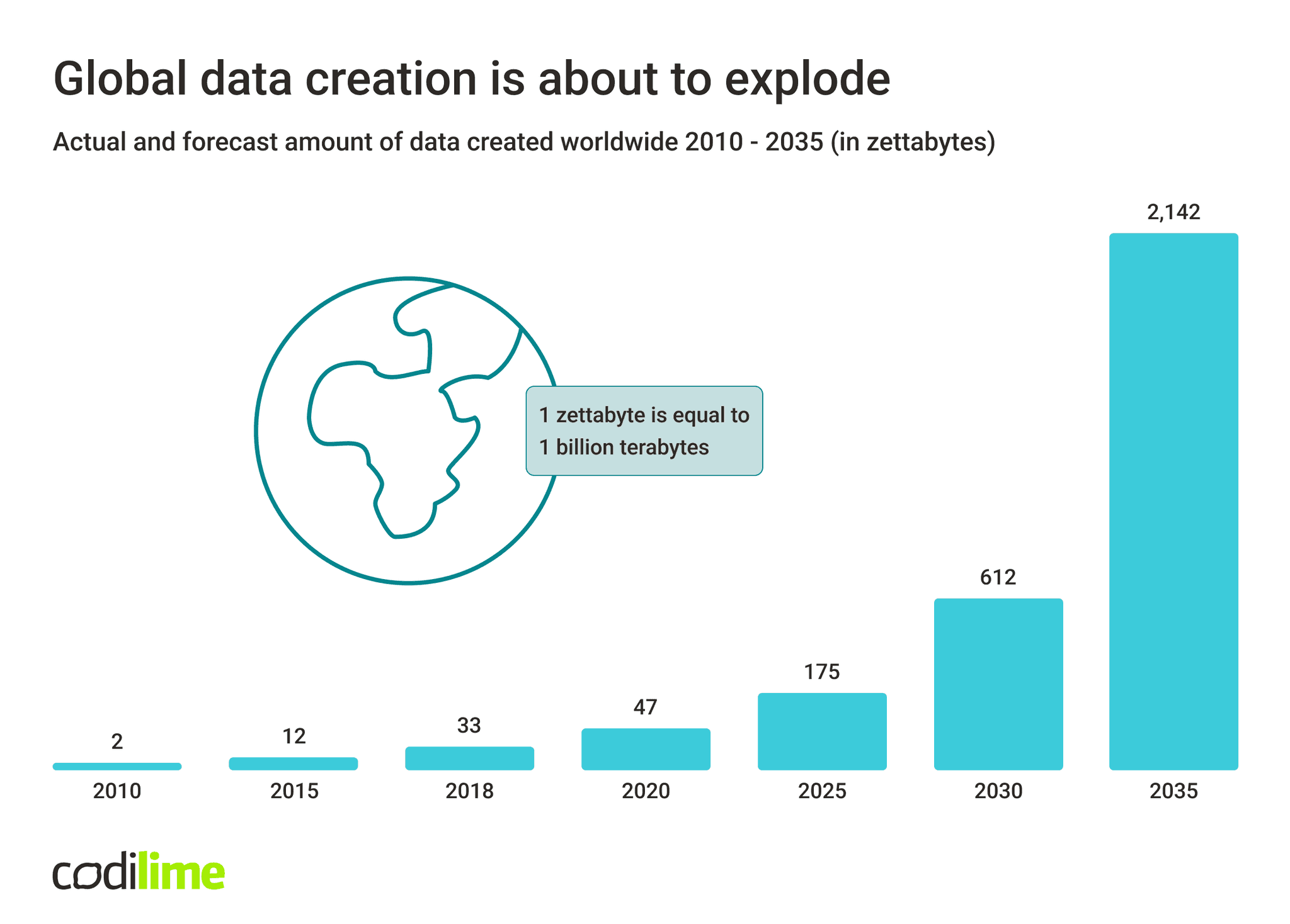 graph presenting forecast of data created worldwide graph presenting forecast of data created worldwide