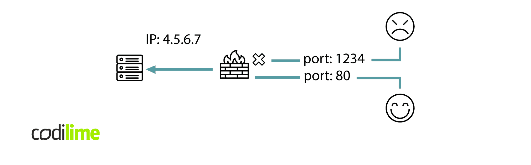 A firewall usage example A firewall usage example