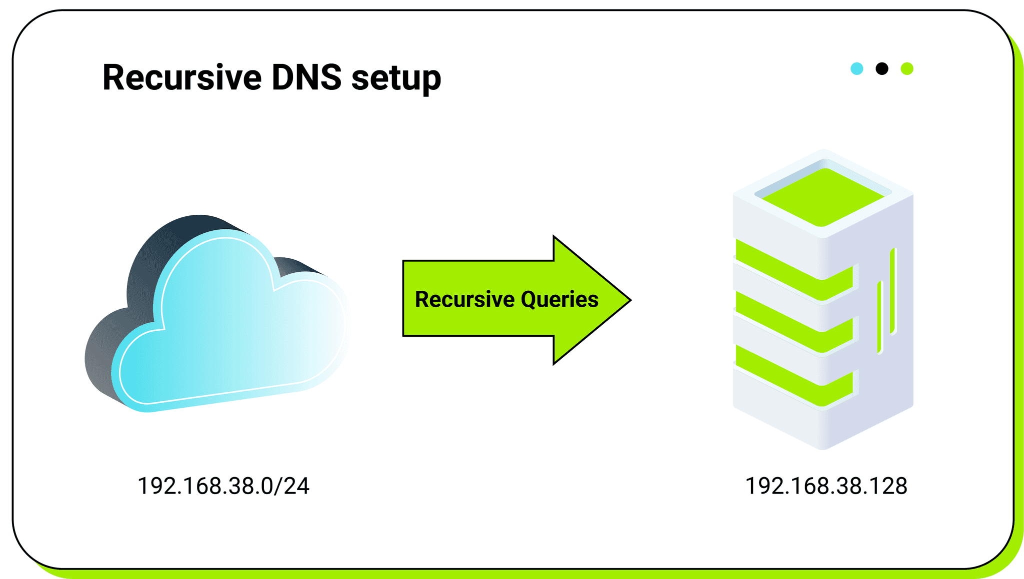 Figure 2: Recursive DNS setup Figure 2: Recursive DNS setup