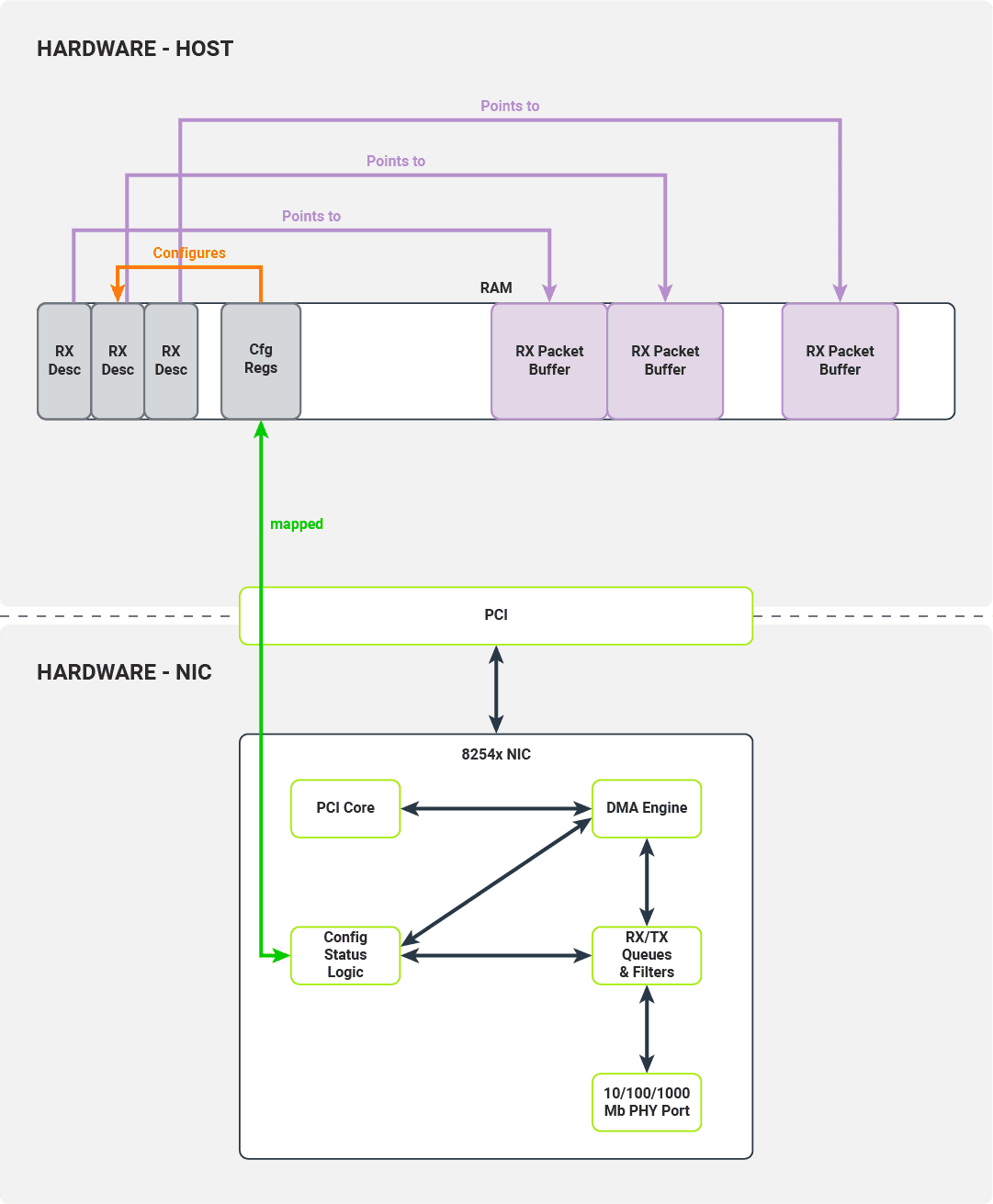 Each RX descriptor has a memory pointer describing the location of the corresponding packet buffer Each RX descriptor has a memory pointer describing the location of the corresponding packet buffer