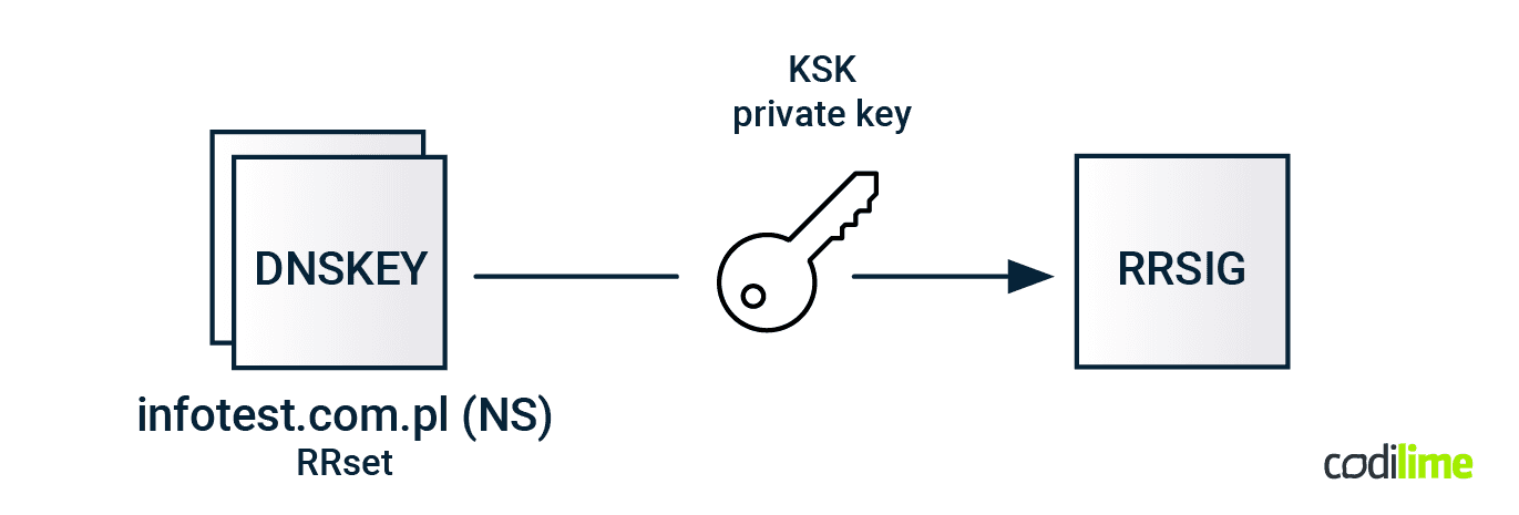 RRSIG signatures for DNSKEY records RRSIG signatures for DNSKEY records