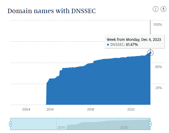 Percentage of signed nl domains Percentage of signed nl domains