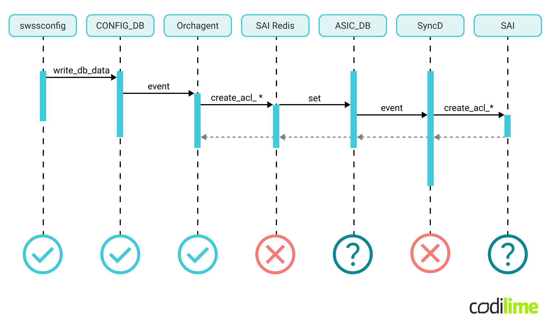ACL configuration phase 2 work-in-progress ACL configuration phase 2 work-in-progress