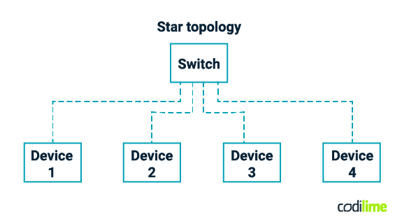 Star topology Star topology