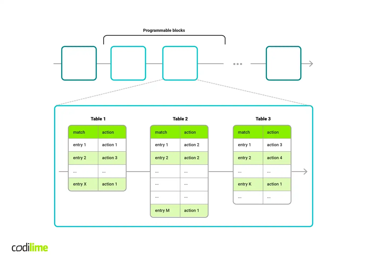 Example match-action pipeline within a given programmable block