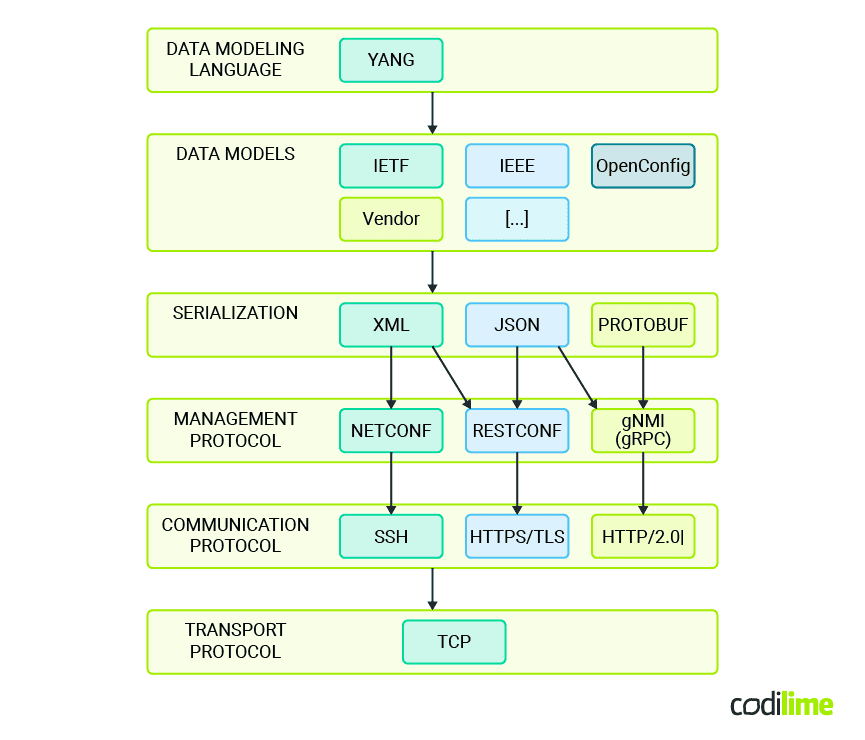 YANG’s place in the protocols and technologies ecosystem YANG’s place in the protocols and technologies ecosystem