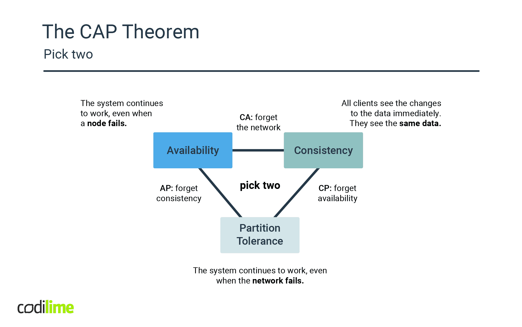 the cap theorem the cap theorem