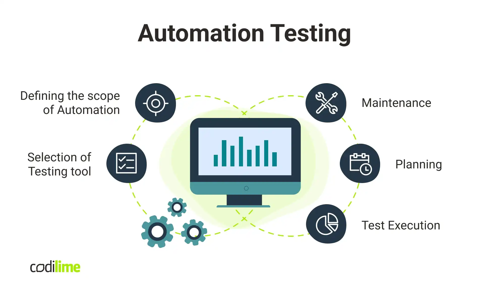 QA automation process QA automation process