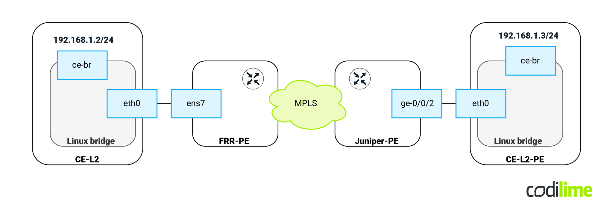 High level topology of VPWS scenario