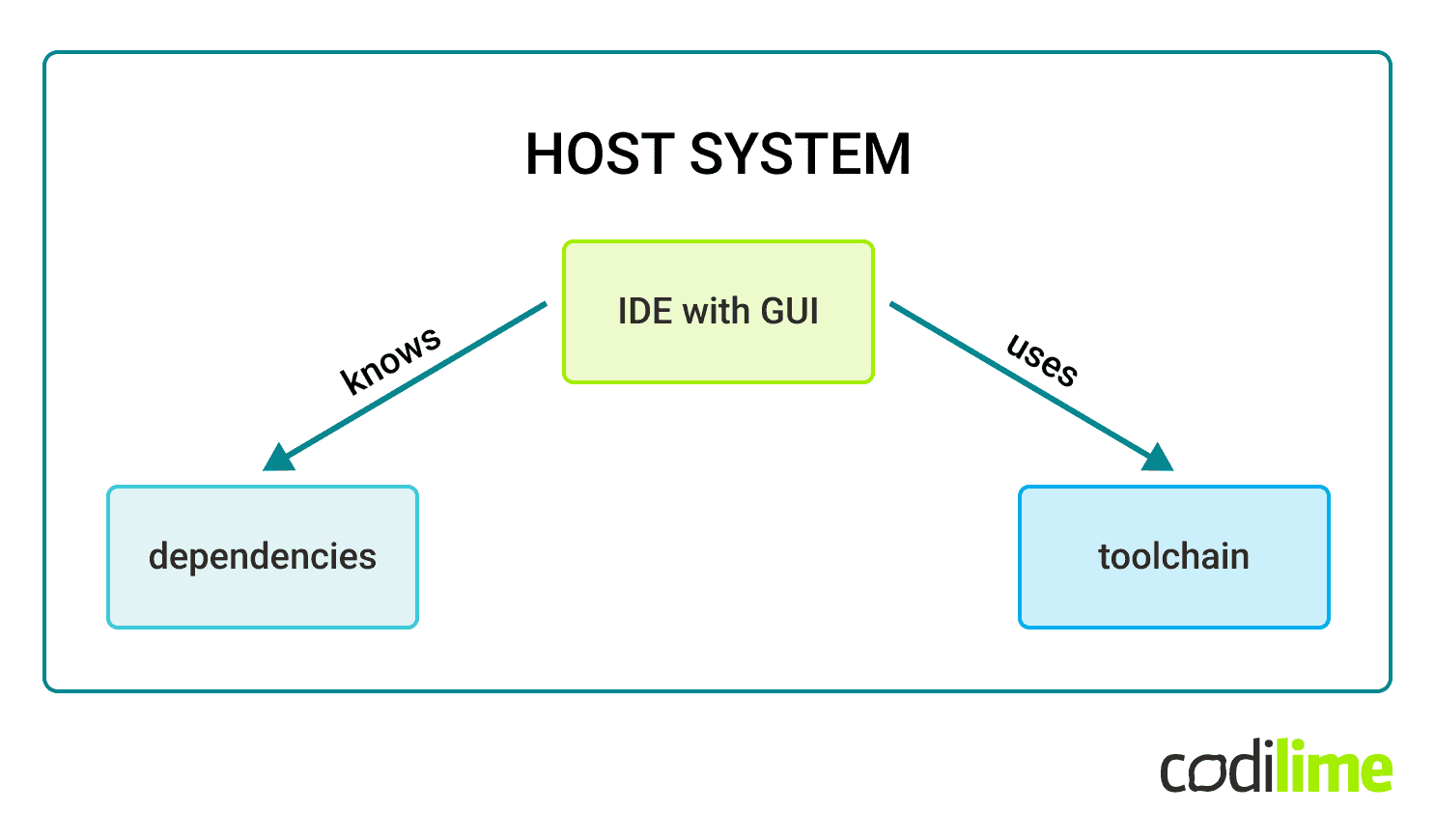 Regular IDE development overview Regular IDE development overview