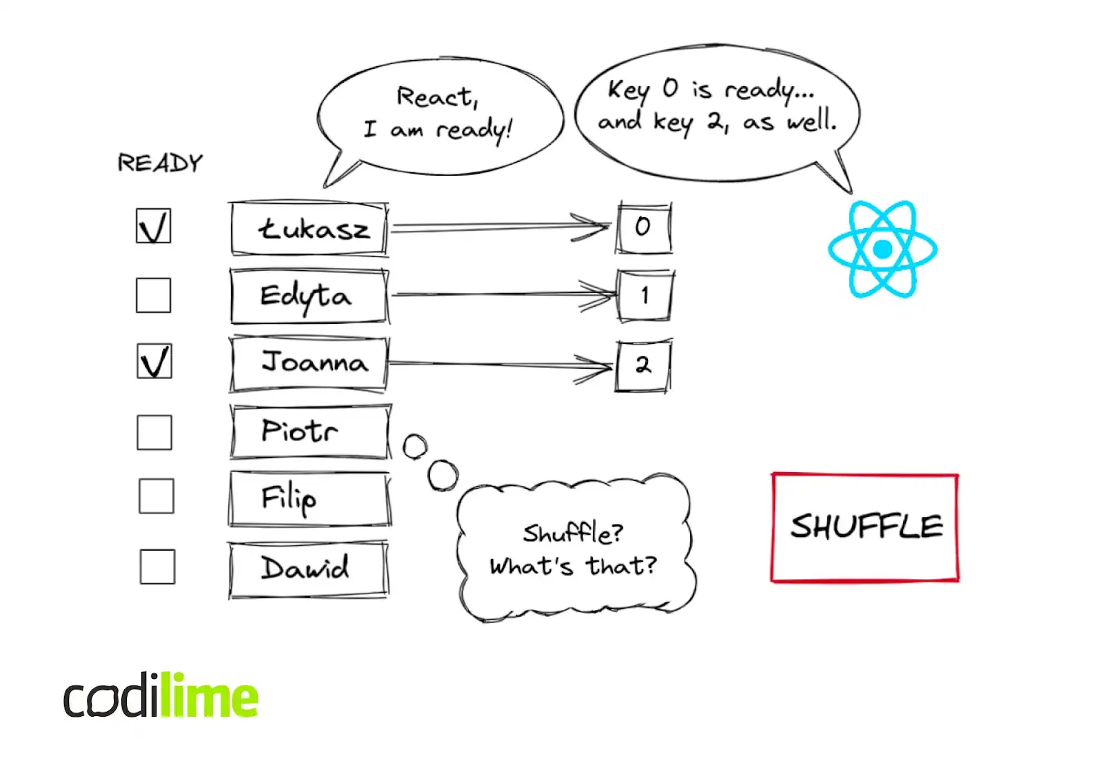 React keys React keys