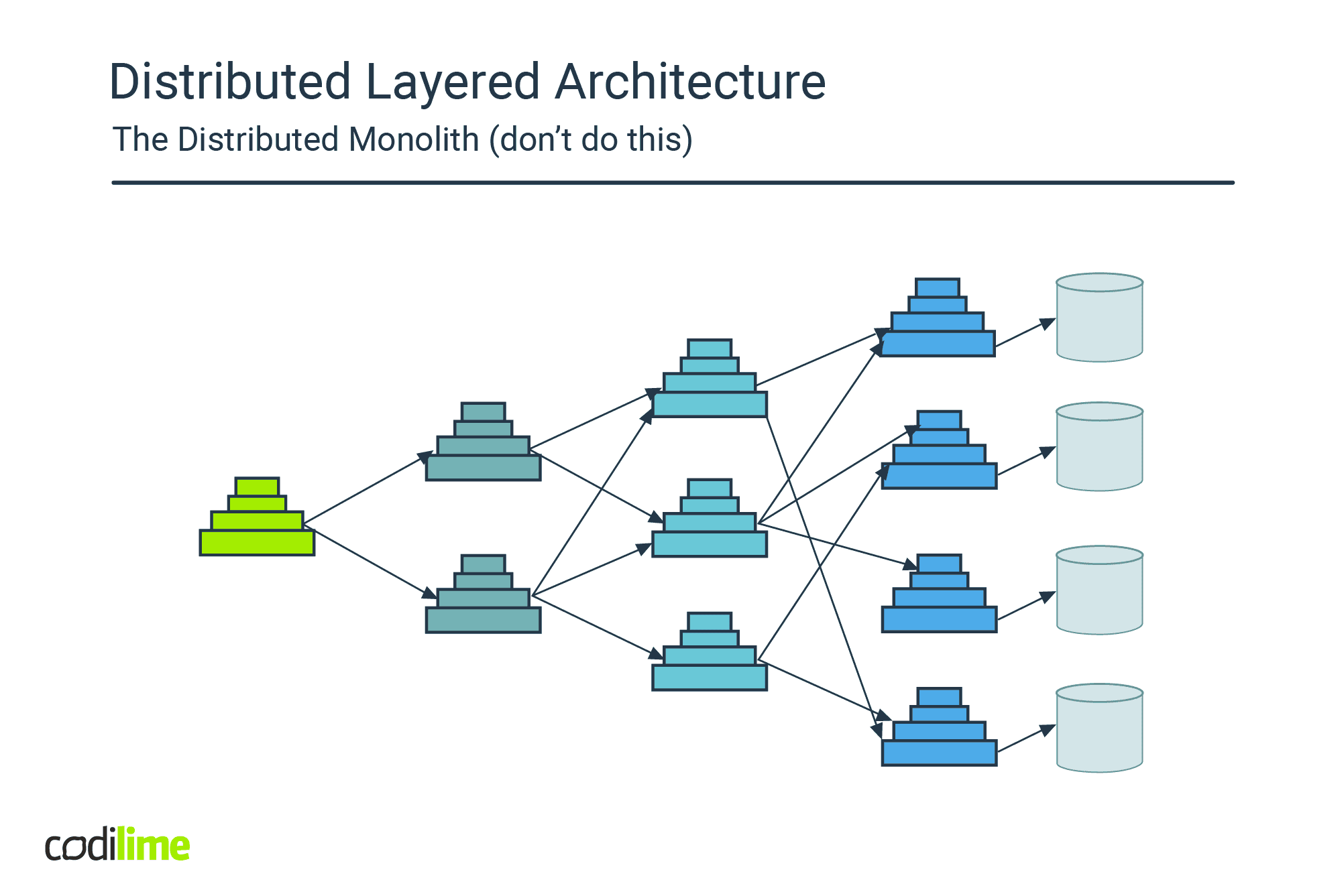 distributed layered architecture distributed layered architecture