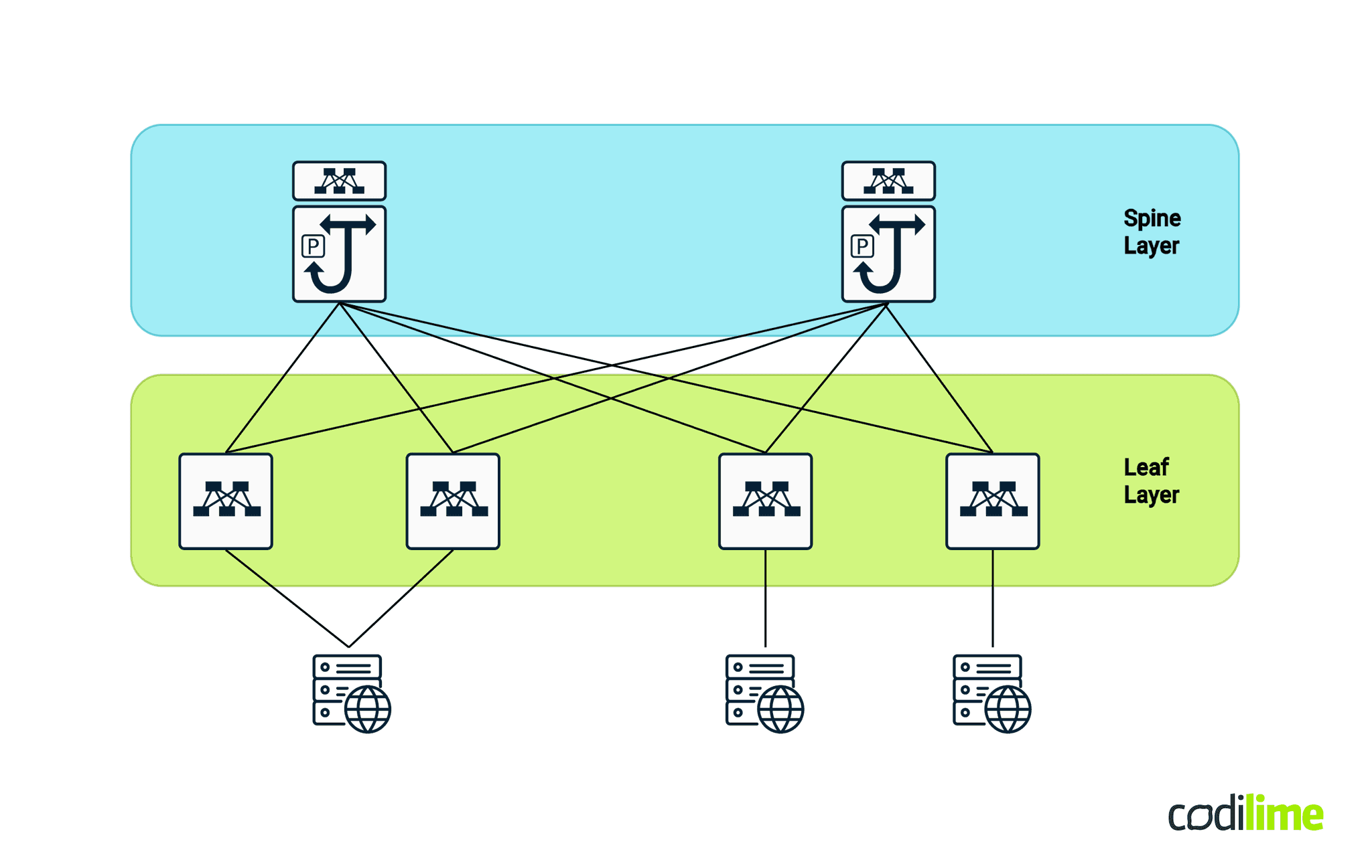 Spine-leaf architecture Spine-leaf architecture