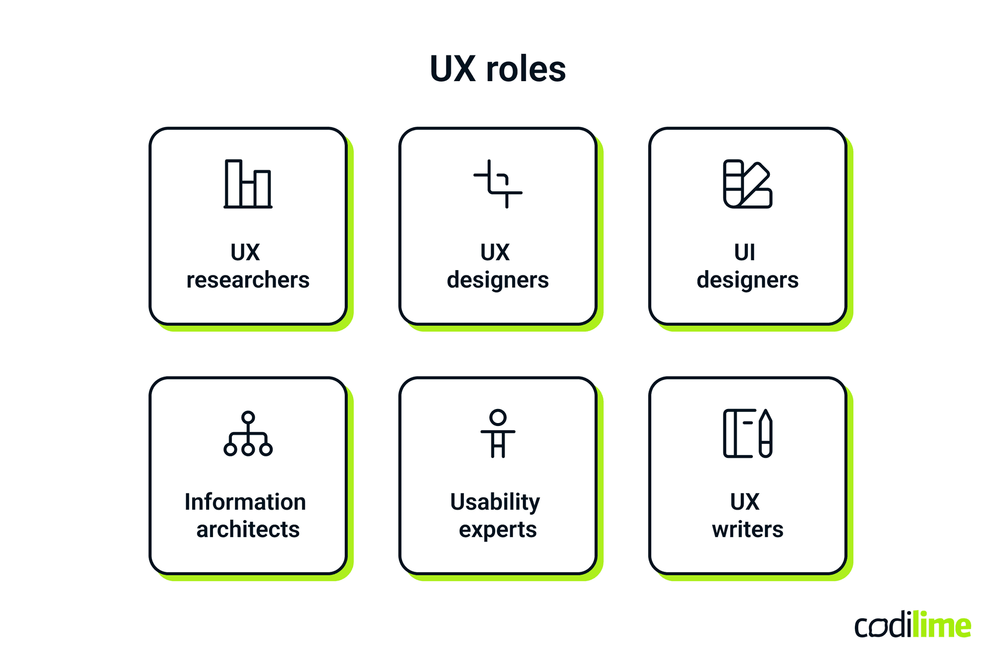 Roles in a UX design team Roles in a UX design team