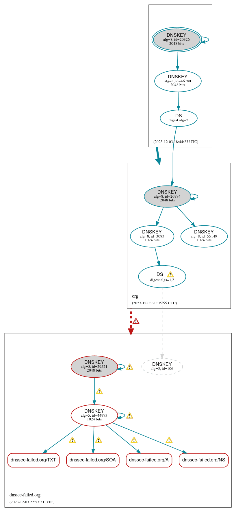 DNSViz tool DNSViz tool