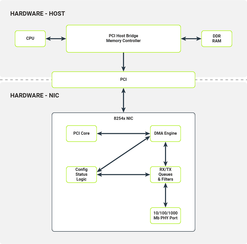 Hardware components on the NIC and the host system Hardware components on the NIC and the host system