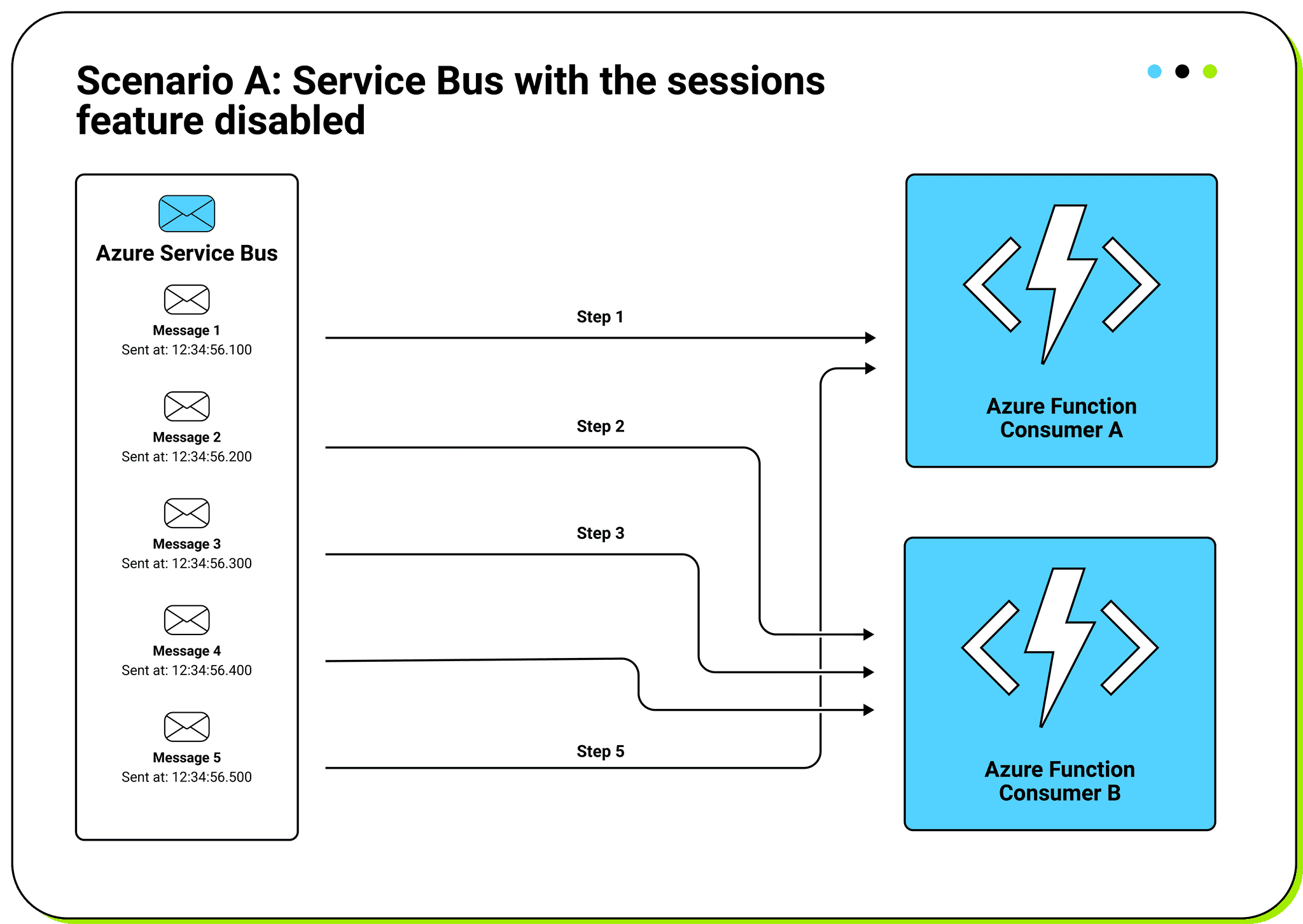 Scenario A: Service Bus with the sessions feature disabled Scenario A: Service Bus with the sessions feature disabled