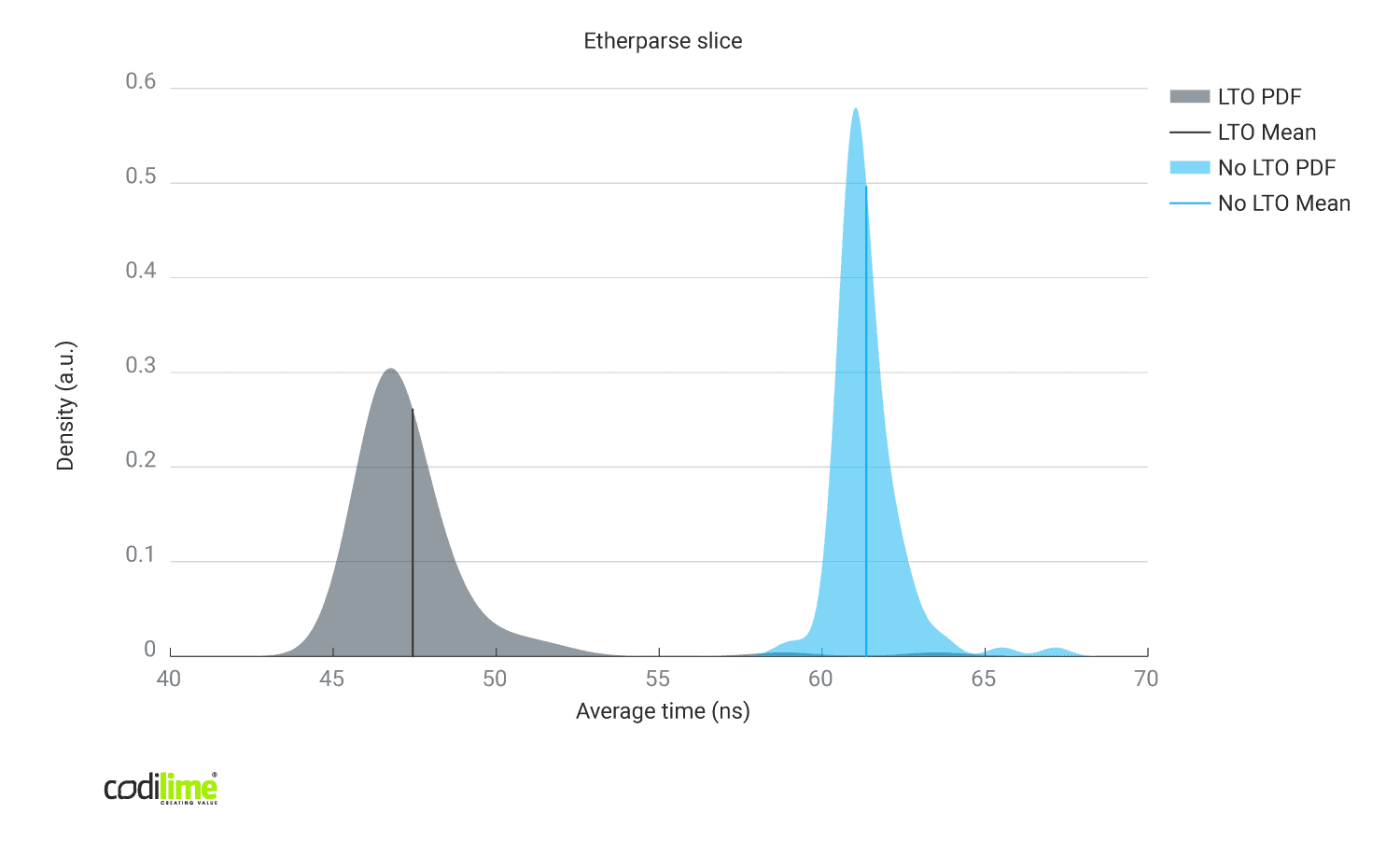 Link time optimizations enabled vs disabled using Etherparse library Link time optimizations enabled vs disabled using Etherparse library