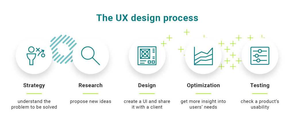 UX design process UX design process