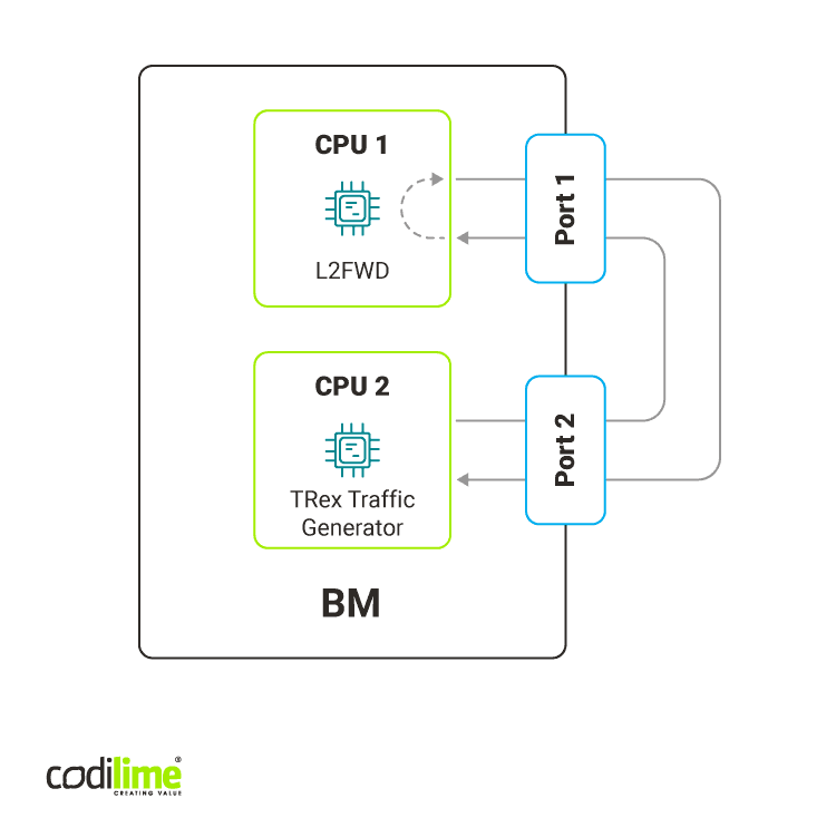 Rust vs C: testing environment Rust vs C: testing environment