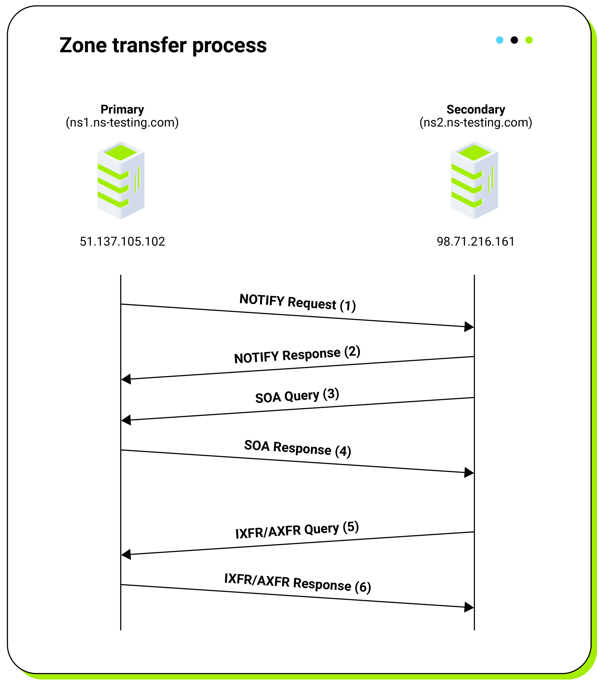 Figure 3: Zone transfer process Figure 3: Zone transfer process