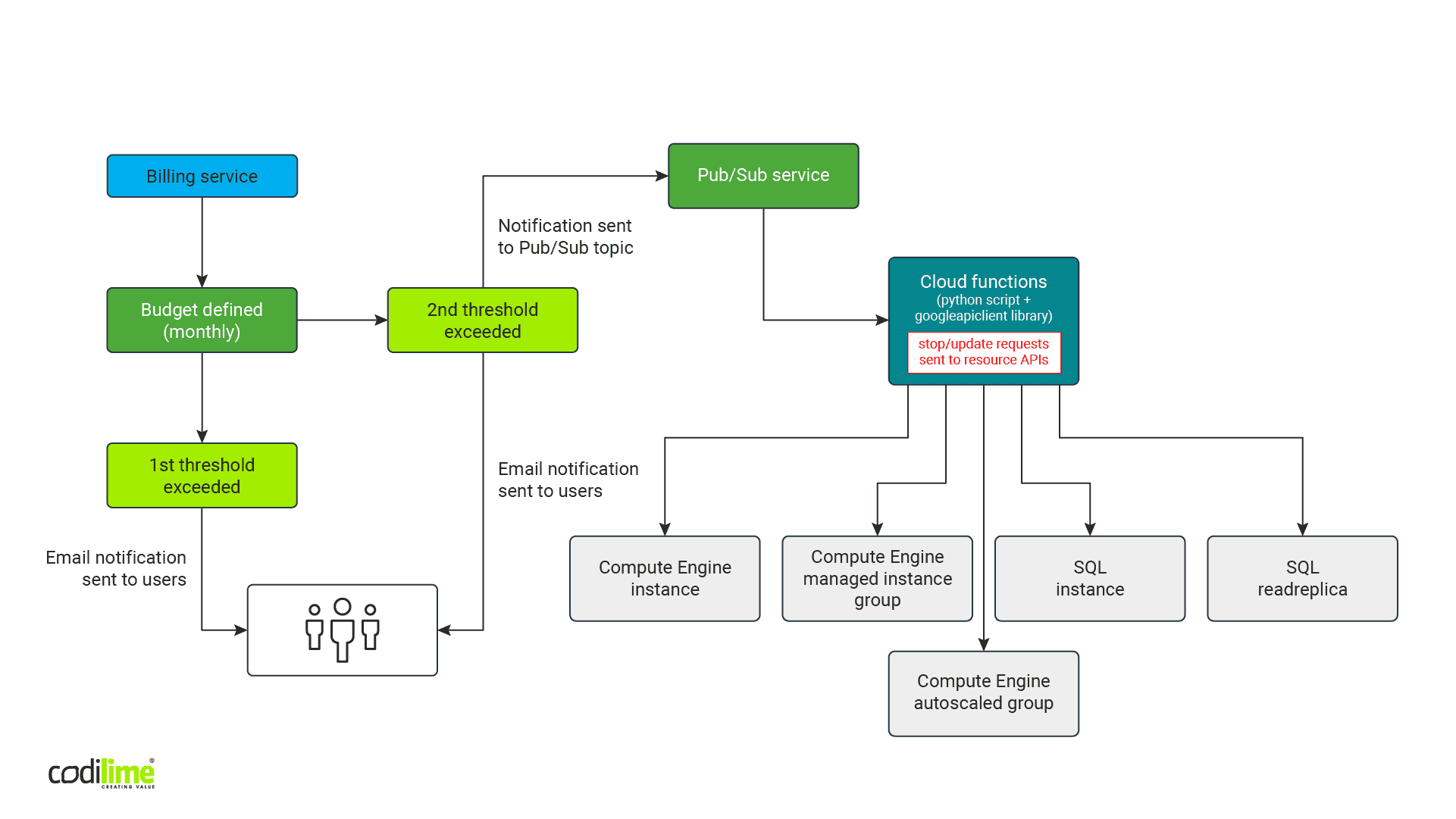 Final solution overview