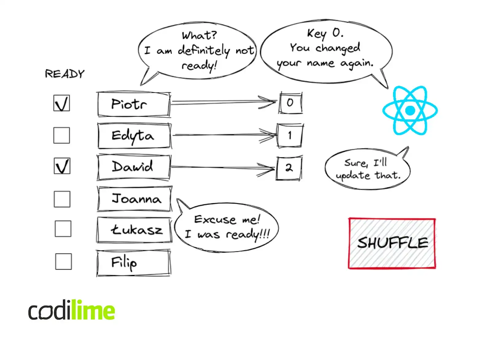 React keys React keys