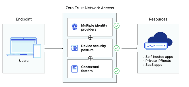 Zero trust network access Zero trust network access