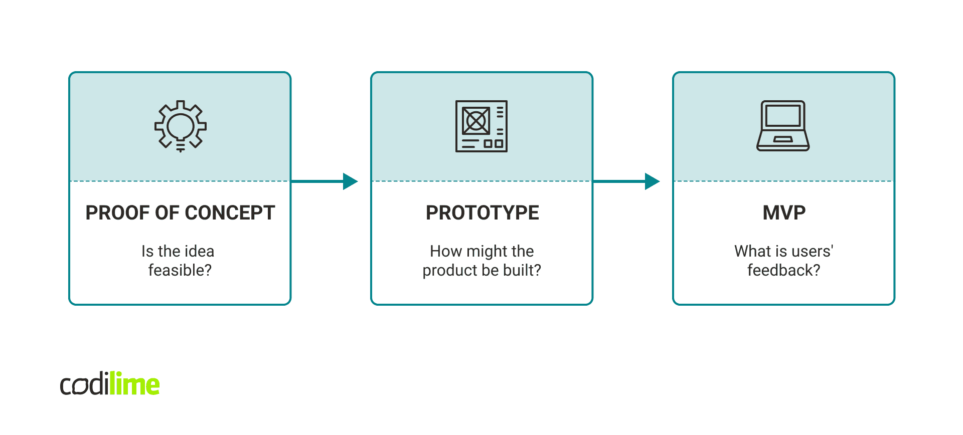 PoC vs prototype vs MVP PoC vs prototype vs MVP