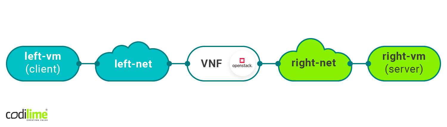 Virtualized Network Functions on OpenStack Virtualized Network Functions on OpenStack