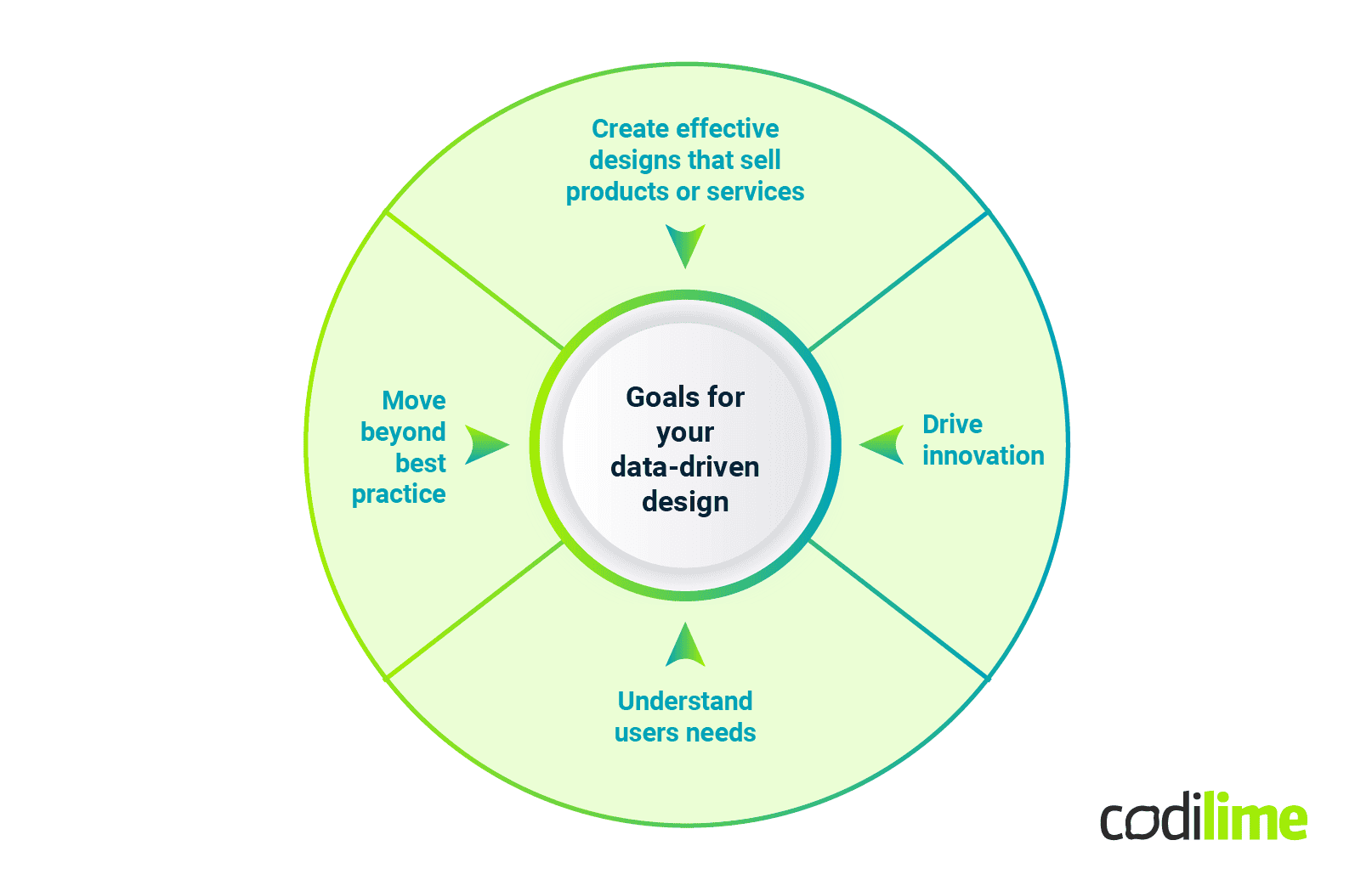 goals of Data-driven design goals of Data-driven design