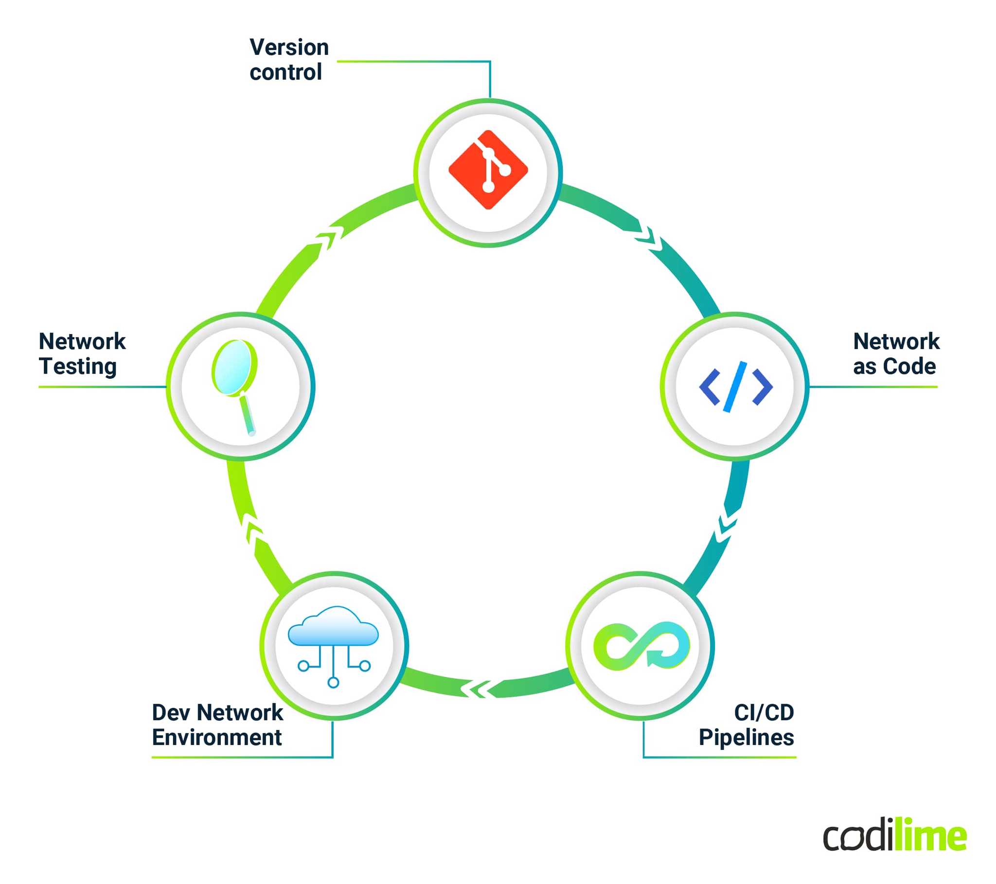 NetDevOps workflow