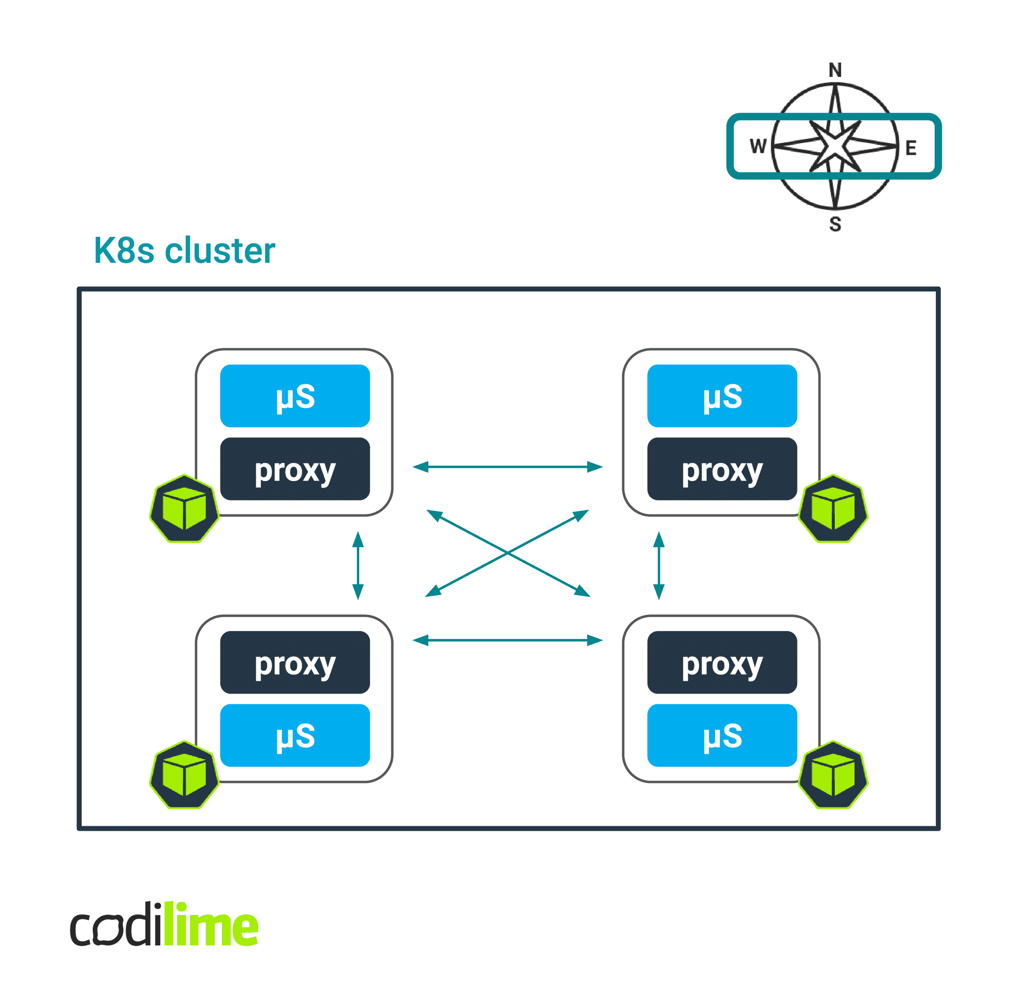 Diagram of east-west traffic in Kubernetes Ingress