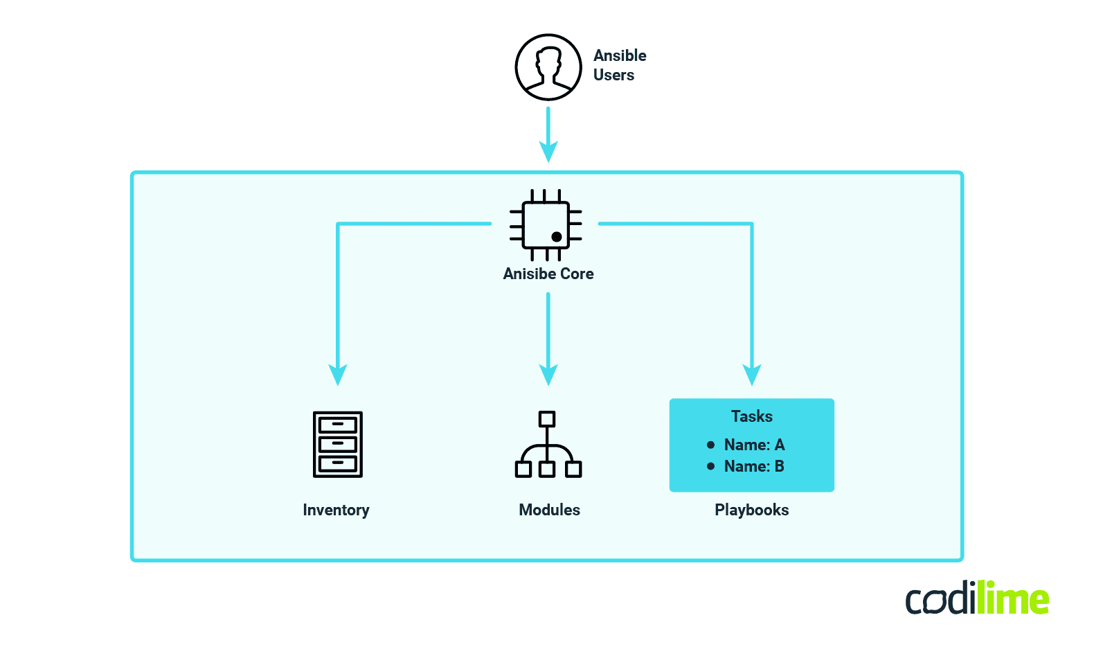 Ansible architecture Ansible architecture