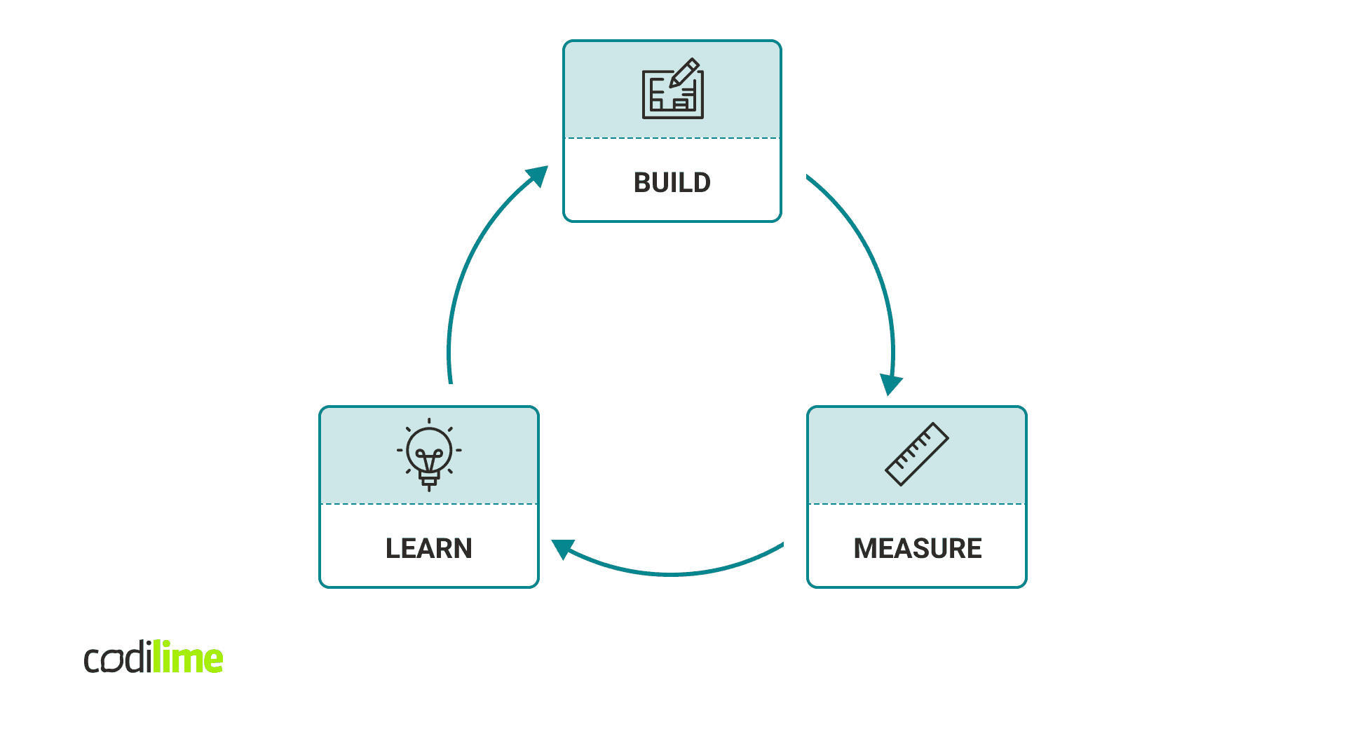 How to build a good proof of concept? How to build a good proof of concept?