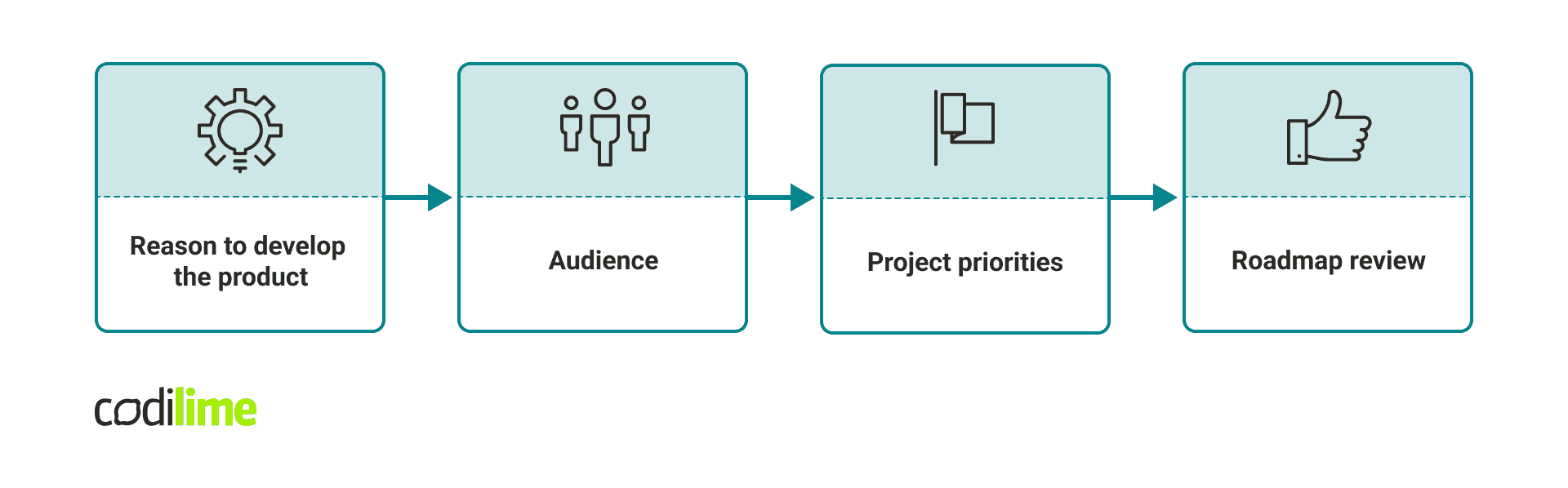 How to build a software roadmap