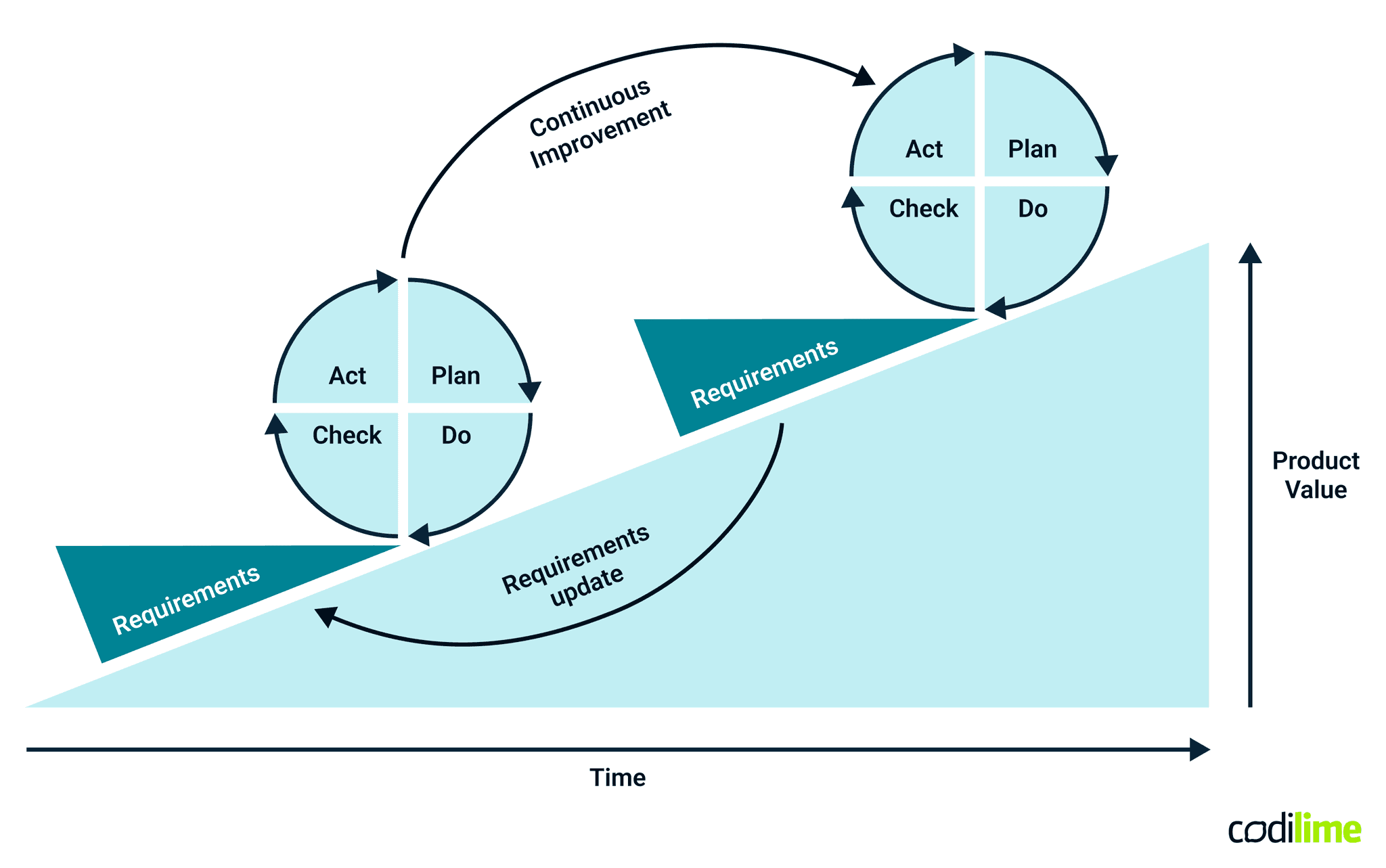 Requirements engineering process in agile development Requirements engineering process in agile development