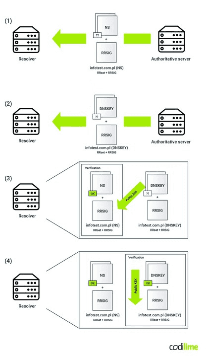 DNSSEC validation example DNSSEC validation example