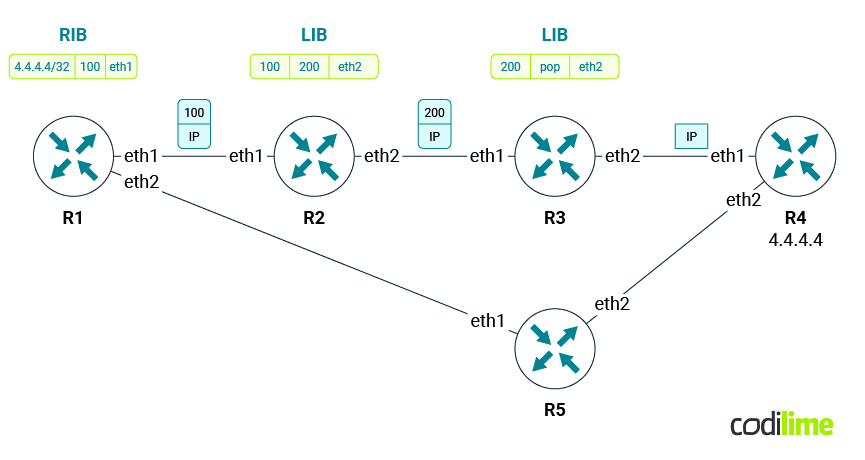 A sample packet walkthrough A sample packet walkthrough