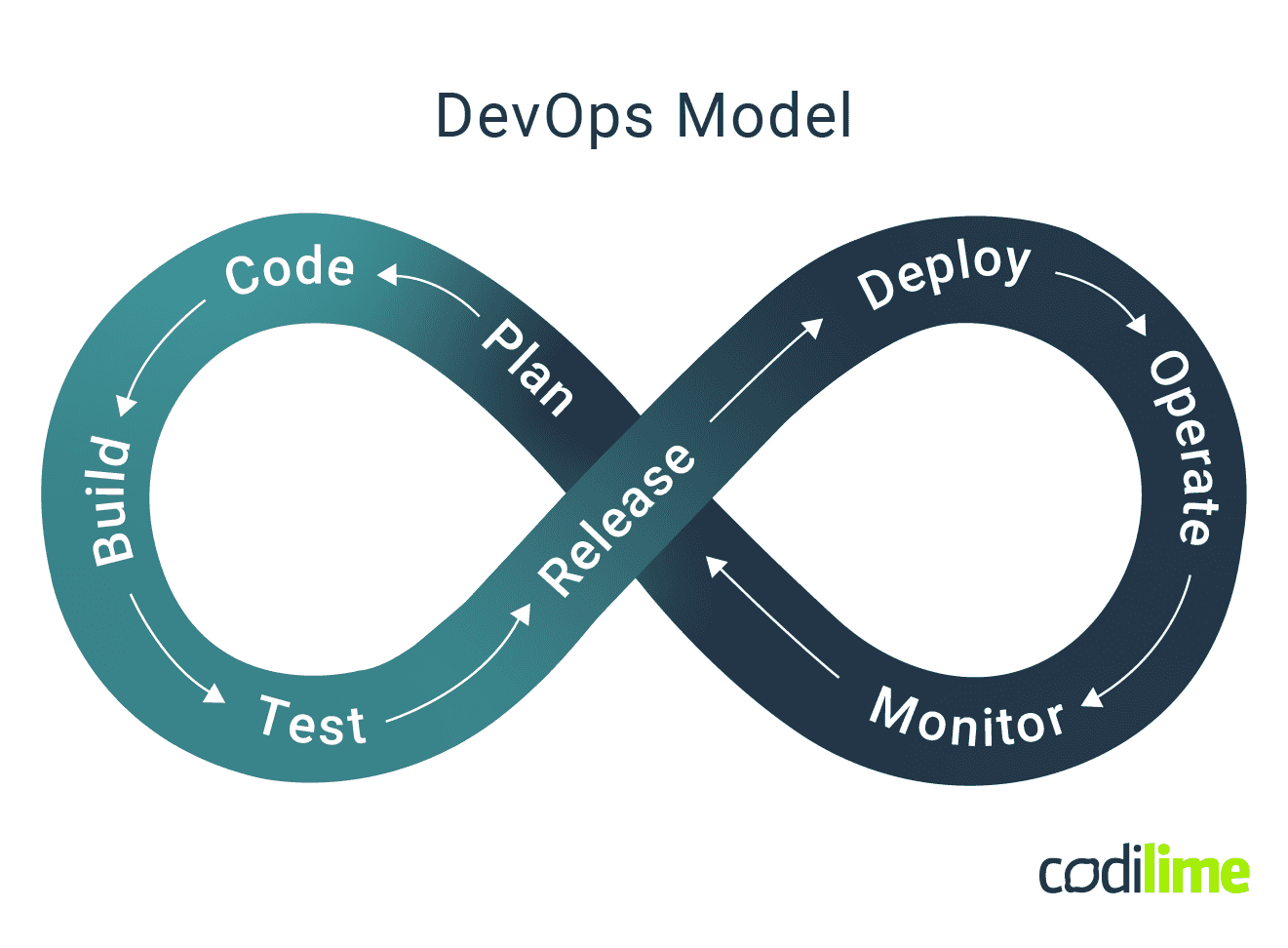 SDLC - DevOps model diagram SDLC - DevOps model diagram
