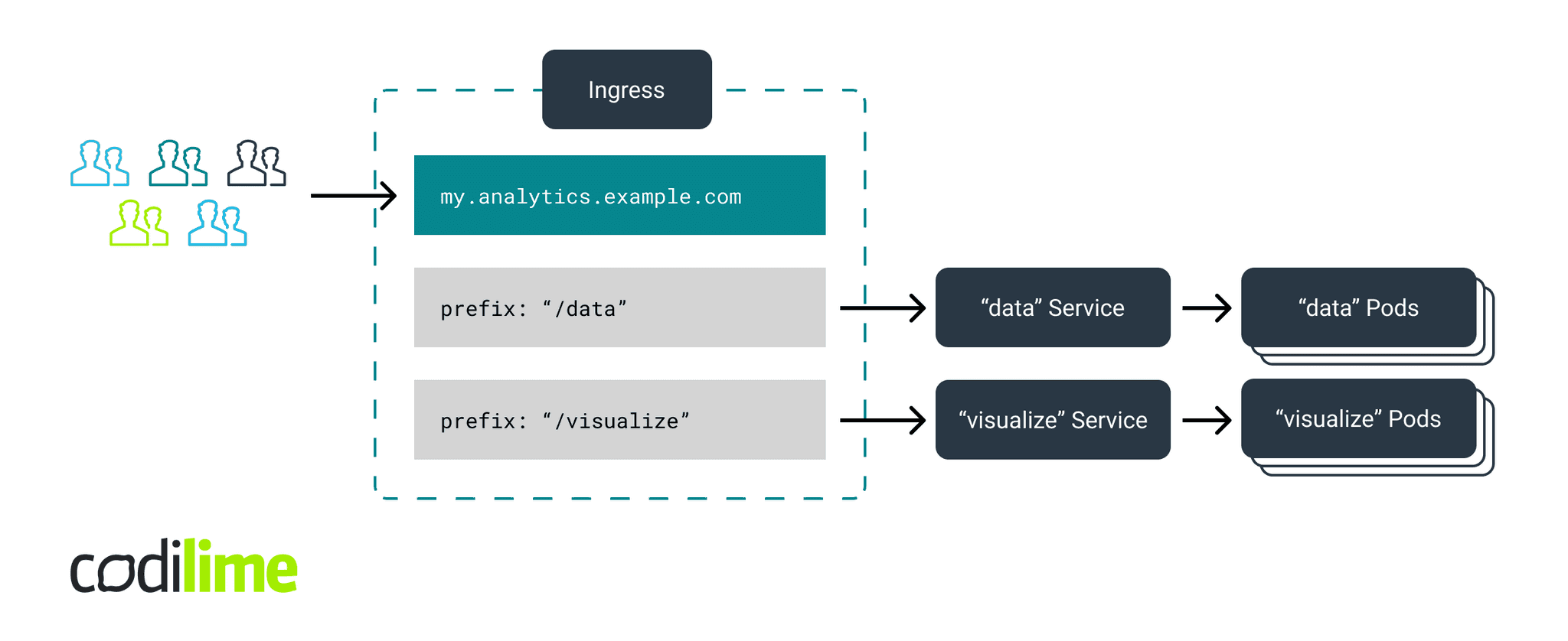 Kubernetes Ingress-based configuration scheme Kubernetes Ingress-based configuration scheme