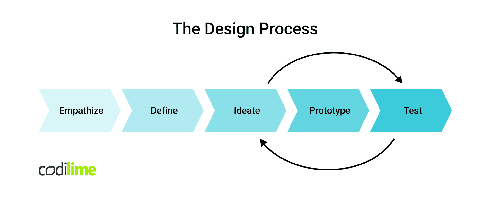 Design process diagram Design process diagram