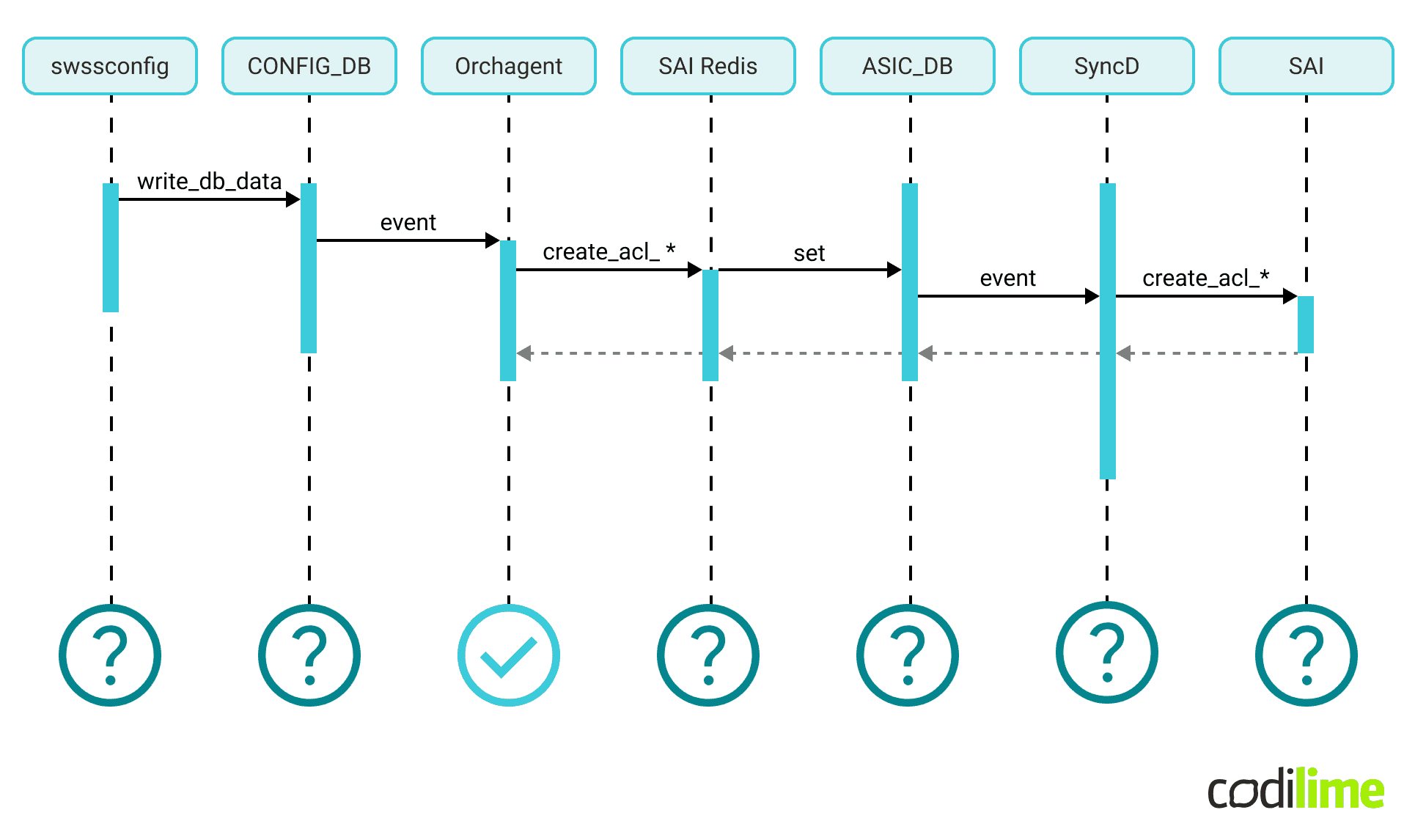 ACL configuration phase 1 work-in-progress ACL configuration phase 1 work-in-progress