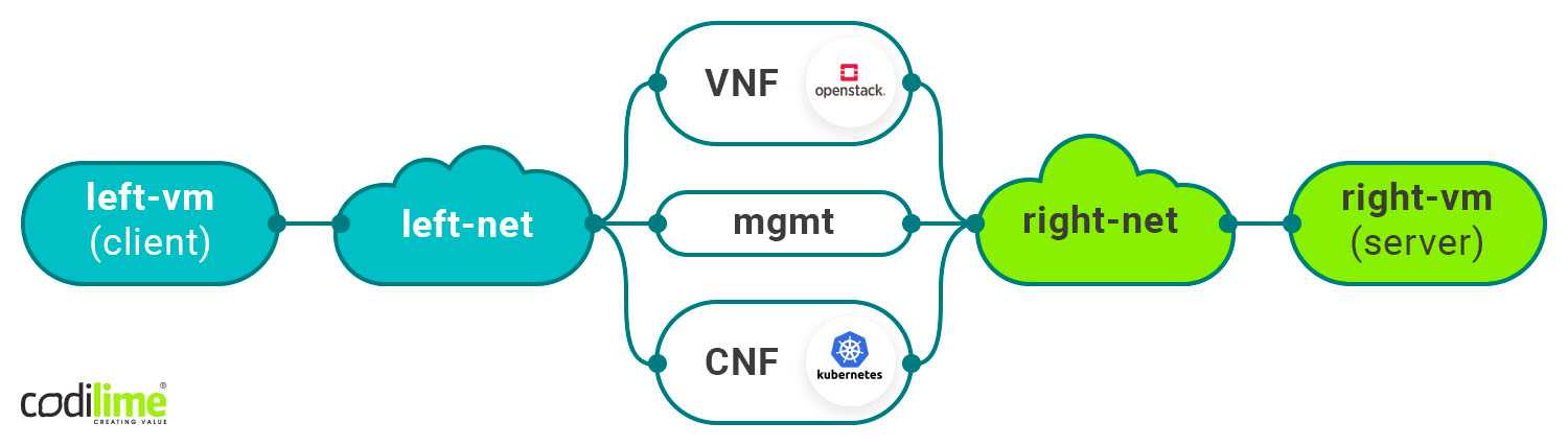 In-service CNF swap In-service CNF swap
