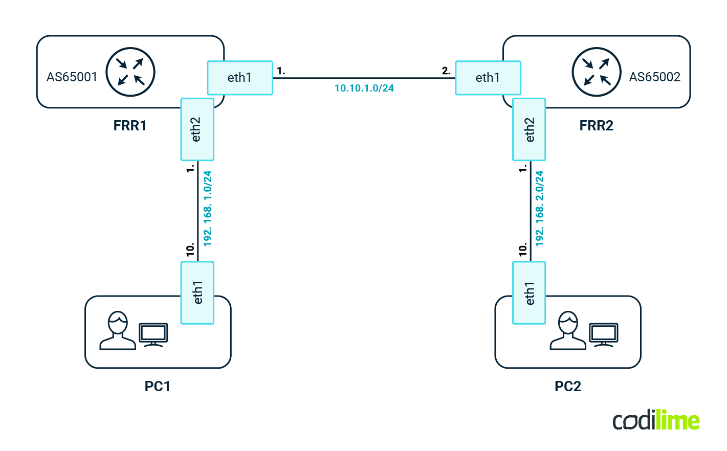 Containerlab example topology Containerlab example topology