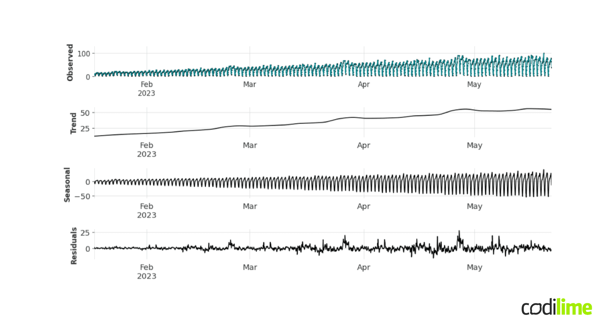 Time series forecasting Introduction to time series for machine learning Time series forecasting Introduction to time series for machine learning