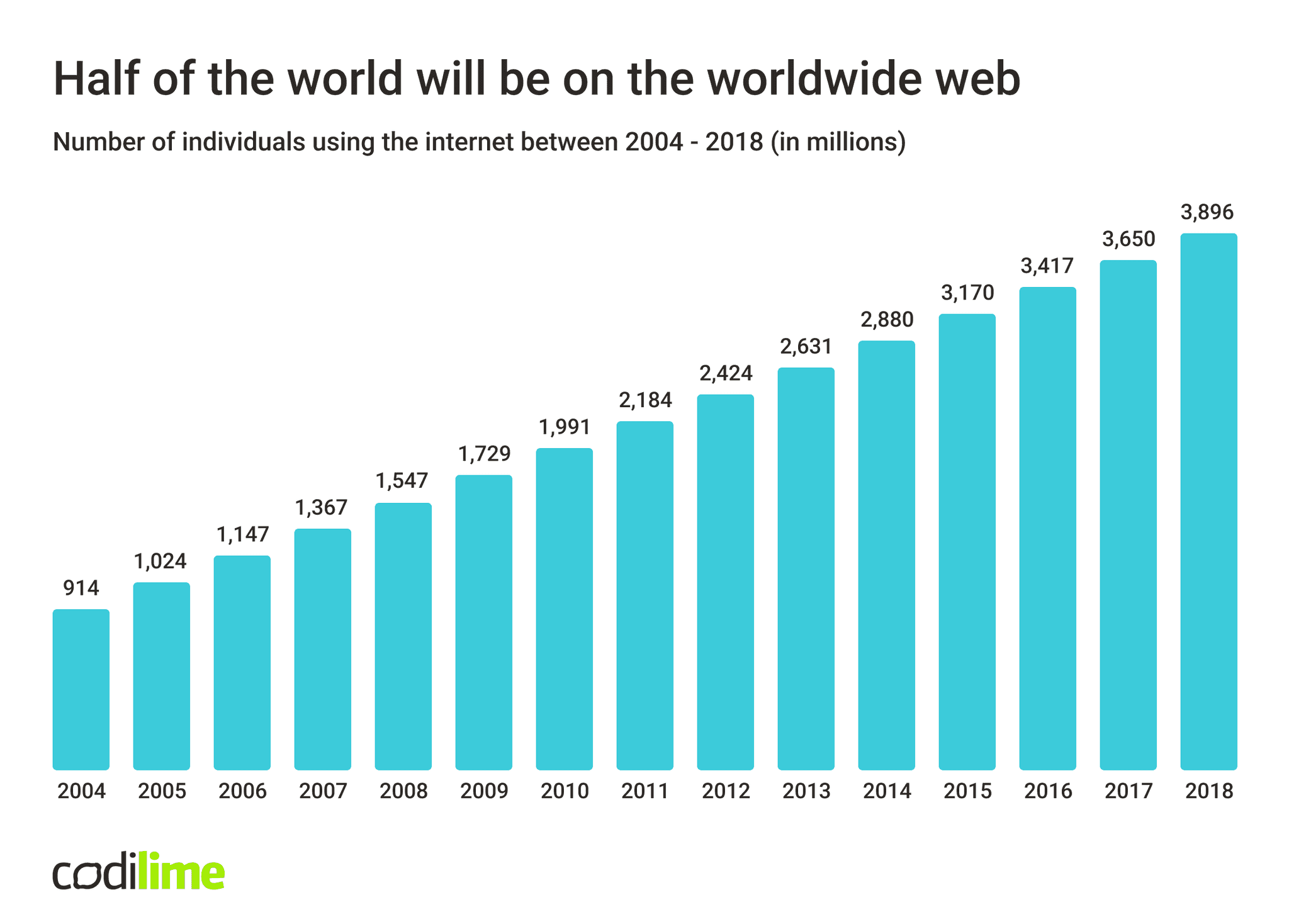 graph presenting number of individuals using the internet graph presenting number of individuals using the internet