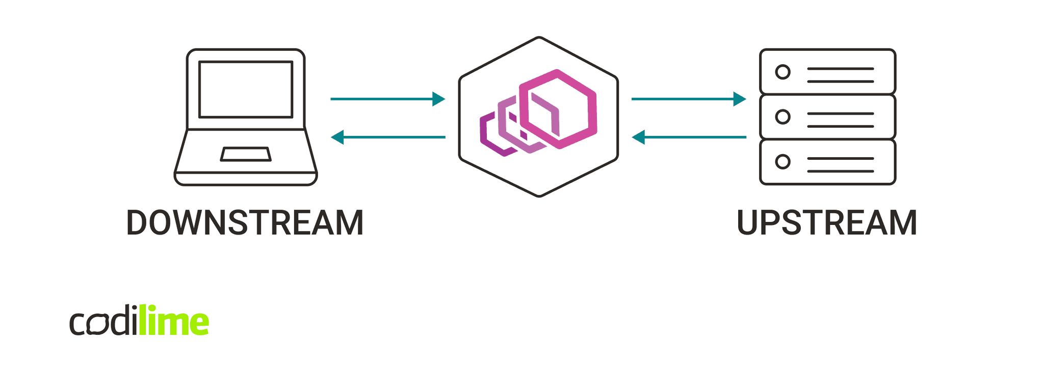 envoy configuration diagram envoy configuration diagram