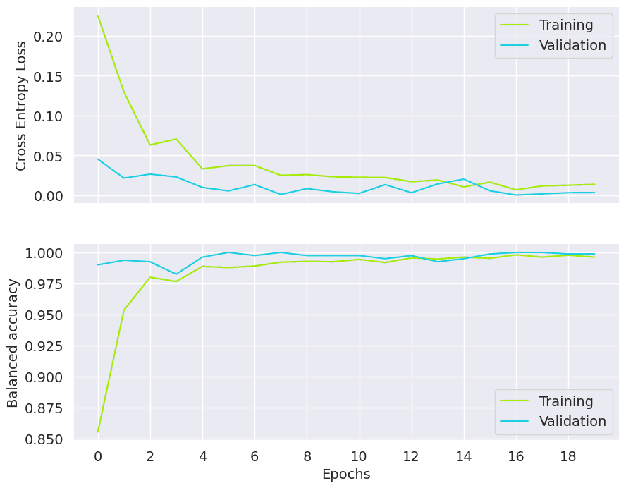 Cross entropy loss and balanced accuracy for training and validation data sets Cross entropy loss and balanced accuracy for training and validation data sets